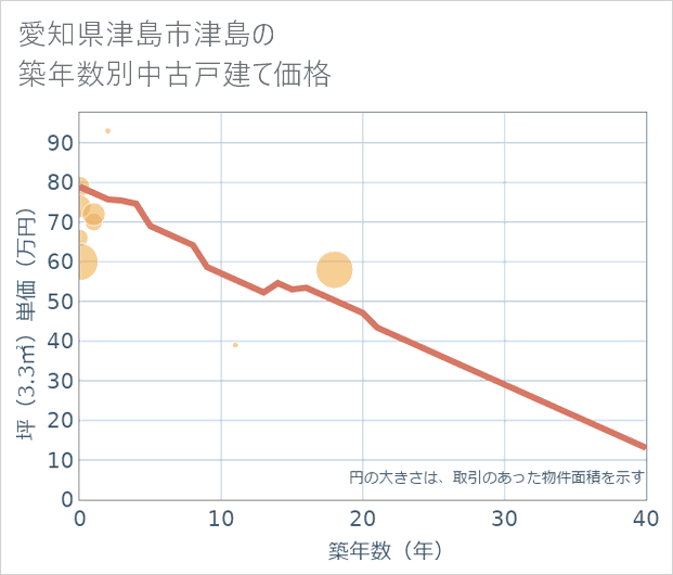 愛知県津島市津島の築年数別の中古戸建て坪単価
