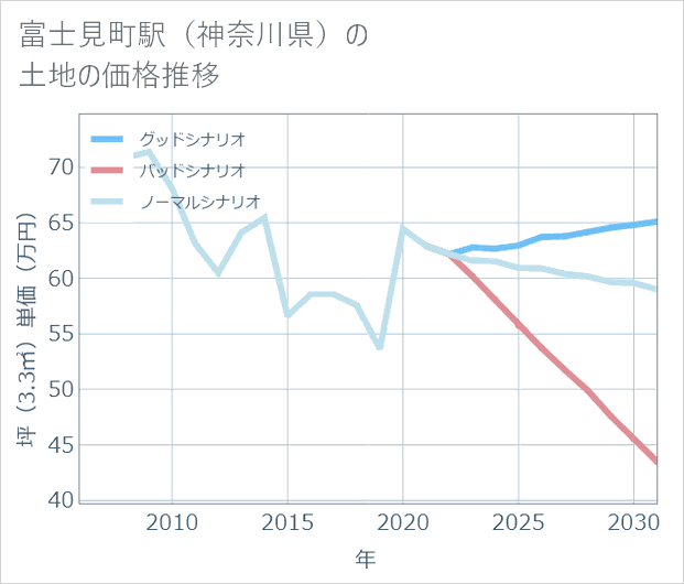 富士見町駅(神奈川県)の土地価格推移