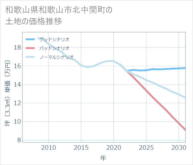 和歌山県和歌山市北中間町の土地価格推移