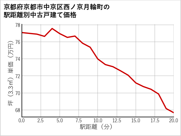 京都府京都市中京区西ノ京月輪町の徒歩距離別の中古戸建て坪単価