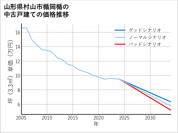 山形県村山市楯岡楯の中古戸建て価格推移