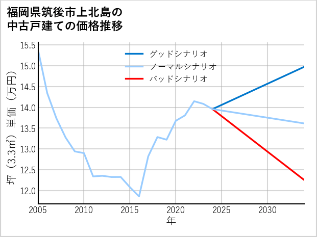 福岡県筑後市上北島の中古戸建て価格推移