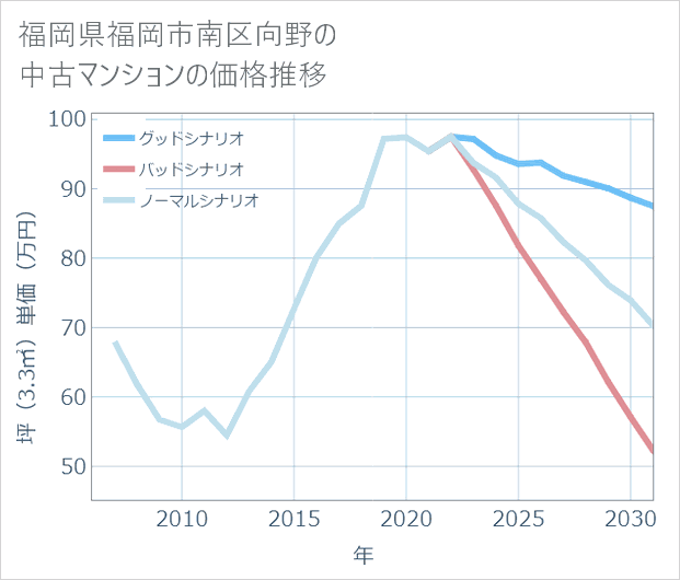 福岡県福岡市南区向野の中古マンション価格推移