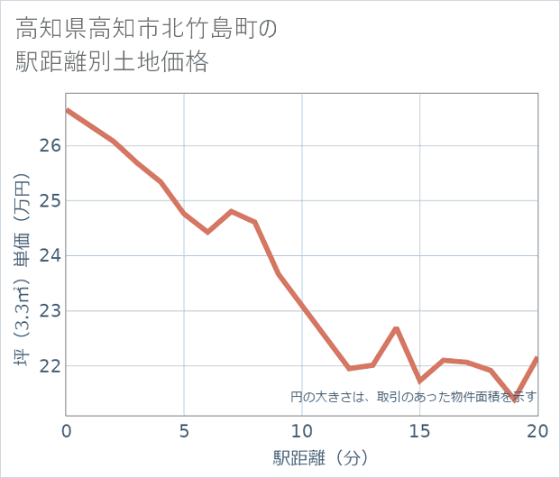 高知県高知市北竹島町の徒歩距離別の土地坪単価