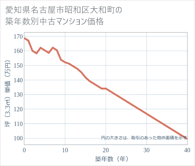 愛知県名古屋市昭和区大和町の築年数別の中古マンション坪単価