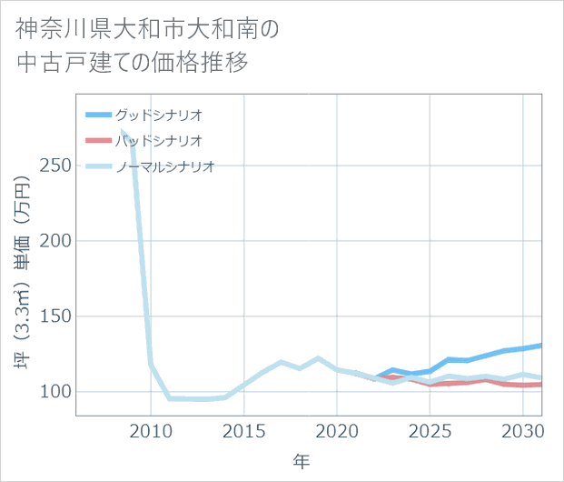 神奈川県大和市大和南の中古戸建て価格推移