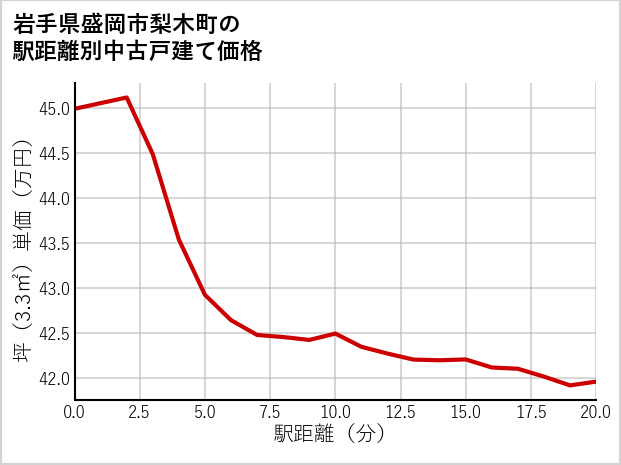 岩手県盛岡市梨木町の徒歩距離別の中古戸建て坪単価