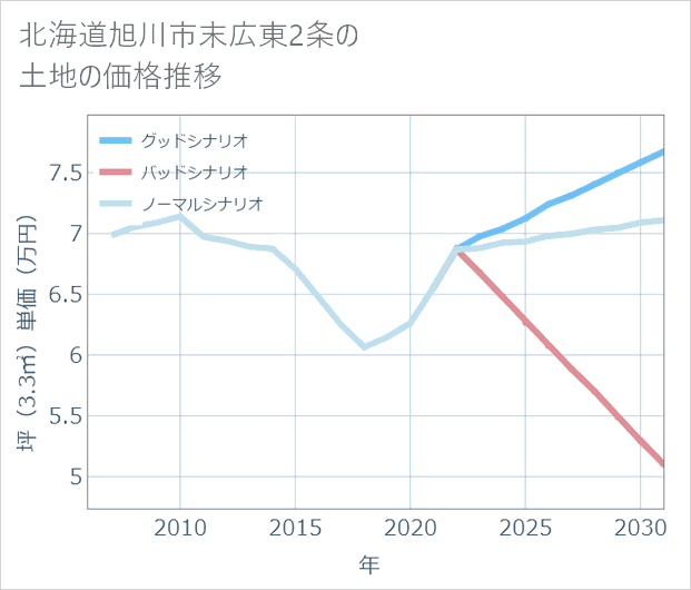 北海道旭川市末広東2条の土地価格推移