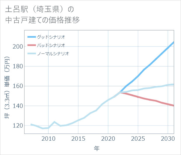 土呂駅(埼玉県)の中古戸建て価格推移