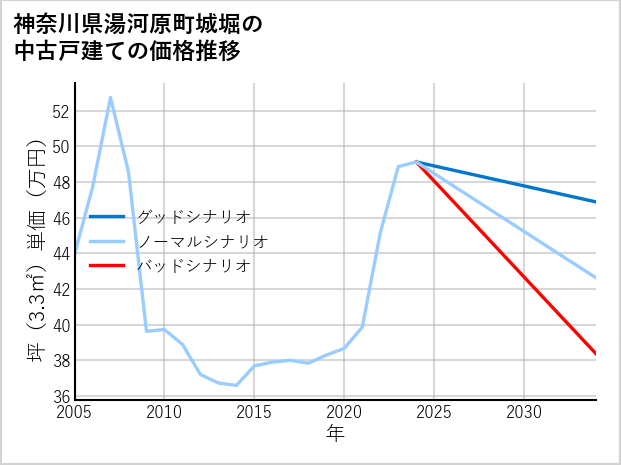神奈川県湯河原町城堀の中古戸建て価格推移