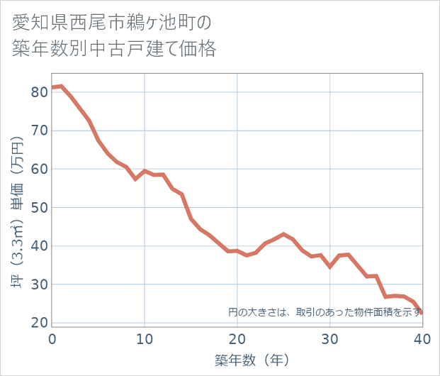 愛知県西尾市鵜ケ池町の築年数別の中古戸建て坪単価