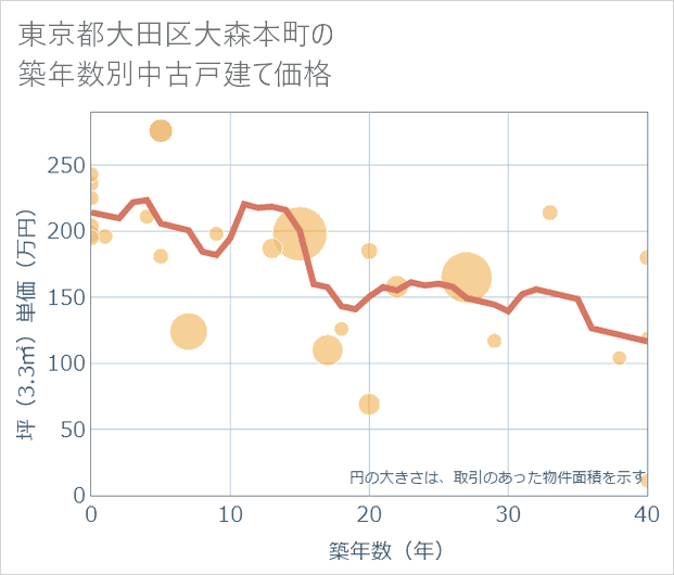 東京都大田区大森本町の築年数別の中古戸建て坪単価