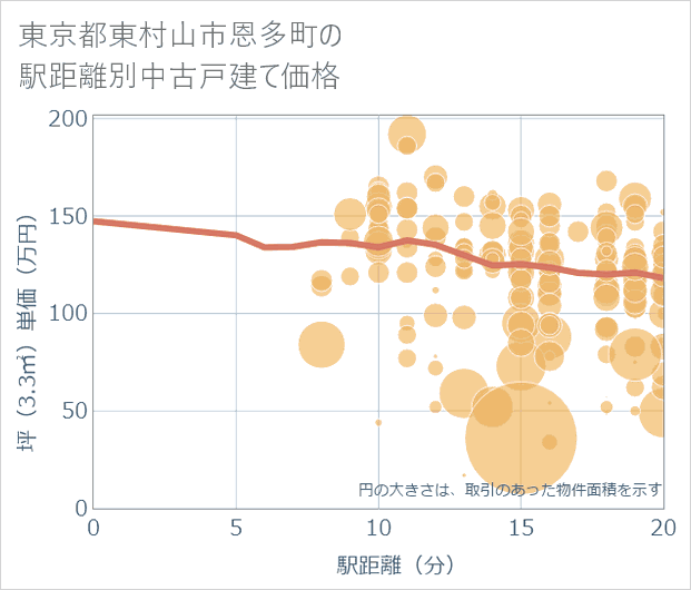 東京都東村山市恩多町の徒歩距離別の中古戸建て坪単価