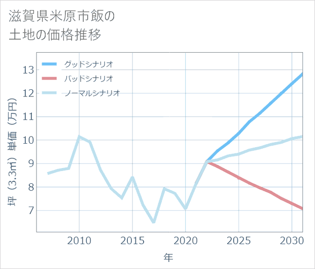 滋賀県米原市飯の土地価格推移
