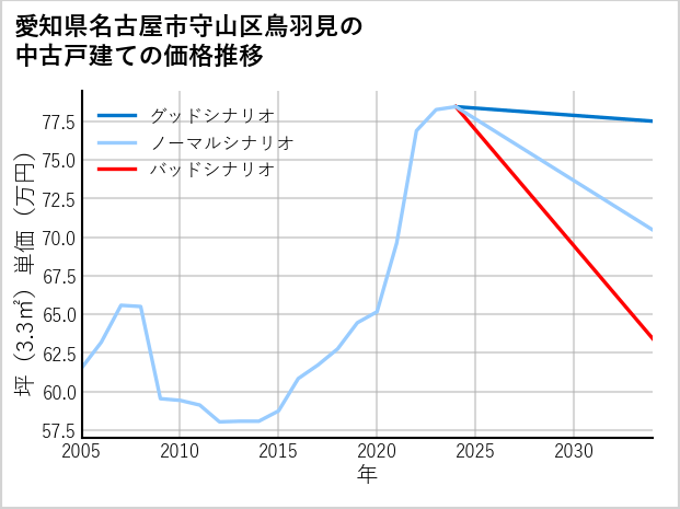 愛知県名古屋市守山区鳥羽見の中古戸建て価格推移