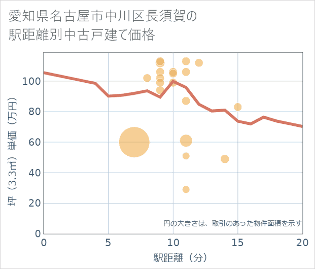 愛知県名古屋市中川区長須賀の徒歩距離別の中古戸建て坪単価