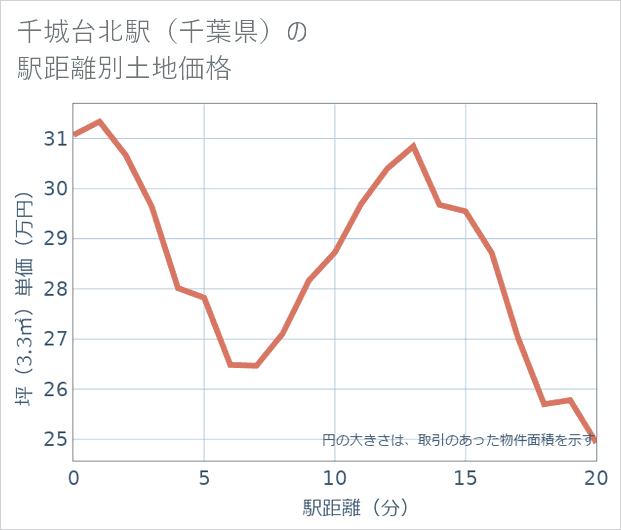 千城台北駅(千葉県)の徒歩距離別の土地坪単価