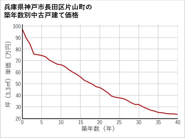 兵庫県神戸市長田区片山町の築年数別の中古戸建て坪単価