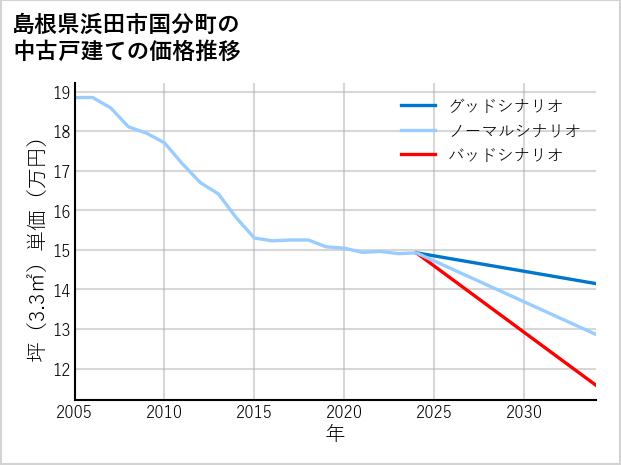 島根県浜田市国分町の中古戸建て価格推移