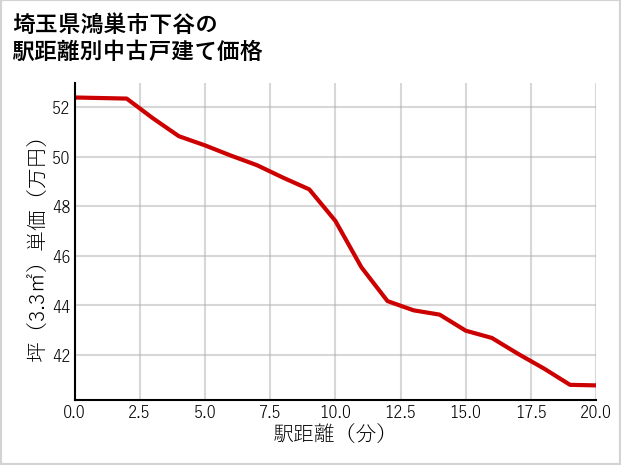 埼玉県鴻巣市下谷の徒歩距離別の中古戸建て坪単価