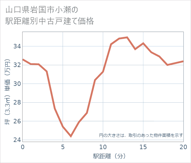 山口県岩国市小瀬の徒歩距離別の中古戸建て坪単価