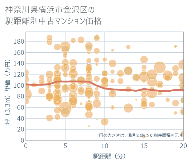 神奈川県横浜市金沢区の徒歩距離別の中古マンション坪単価