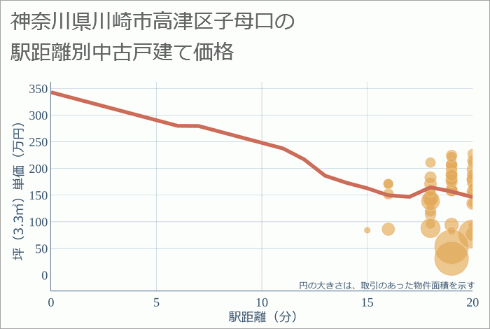 神奈川県川崎市高津区子母口の徒歩距離別の中古戸建て坪単価