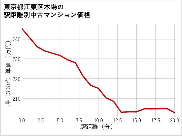 東京都江東区木場の徒歩距離別の中古マンション坪単価