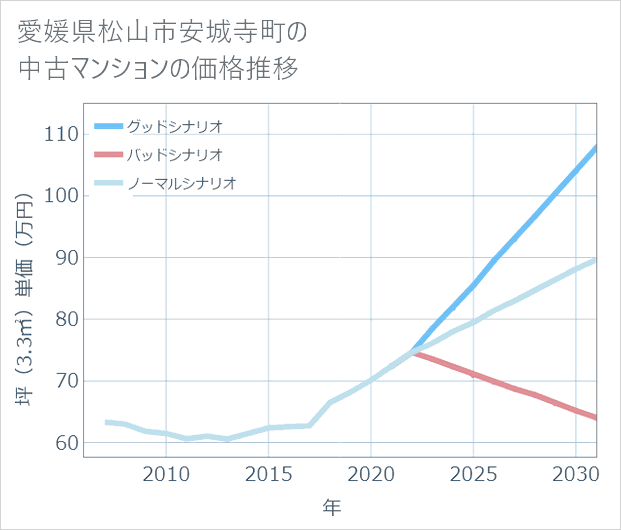 愛媛県松山市安城寺町の中古マンション価格推移