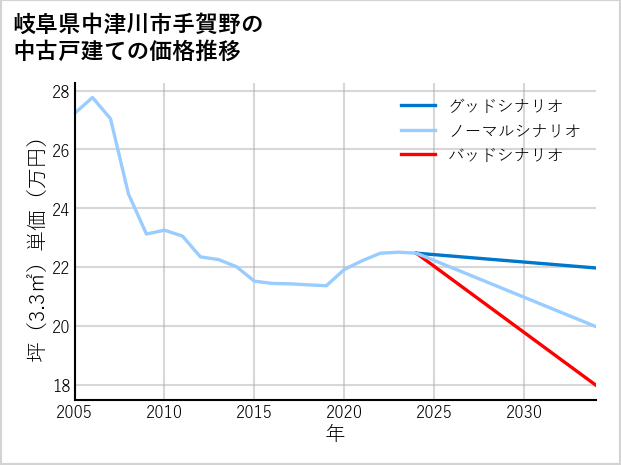 岐阜県中津川市手賀野の中古戸建て価格推移