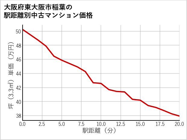 大阪府東大阪市稲葉の徒歩距離別の中古マンション坪単価
