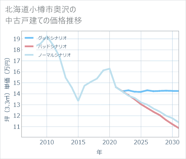 北海道小樽市奥沢の中古戸建て価格推移