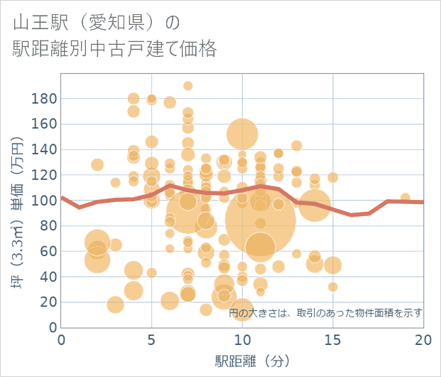 山王駅(愛知県)の徒歩距離別の中古戸建て坪単価