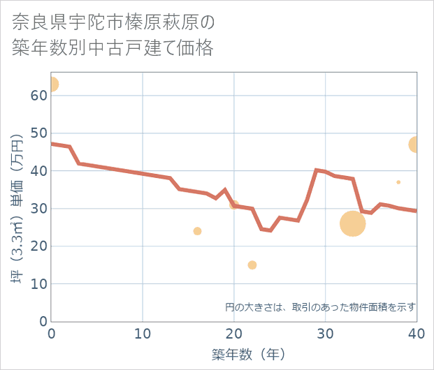 奈良県宇陀市榛原萩原の築年数別の中古戸建て坪単価