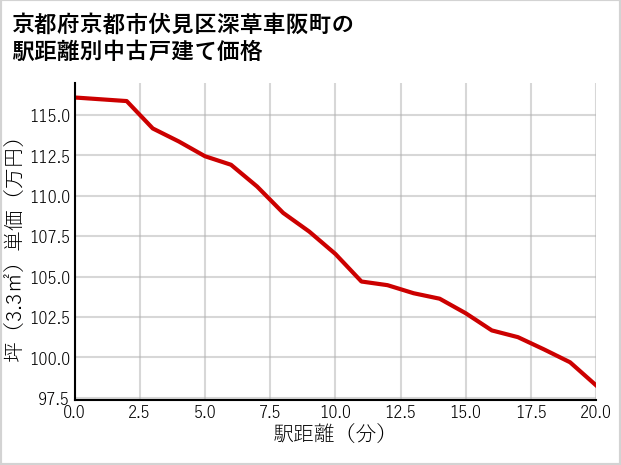 京都府京都市伏見区深草車阪町の徒歩距離別の中古戸建て坪単価