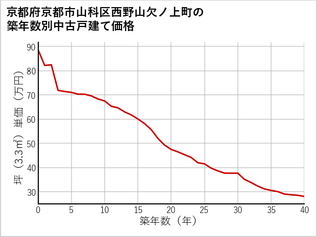 京都府京都市山科区西野山欠ノ上町の築年数別の中古戸建て坪単価