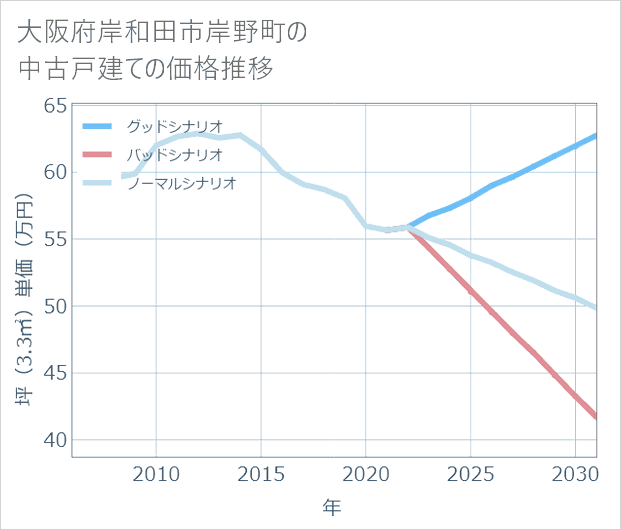 大阪府岸和田市岸野町の中古戸建て価格推移