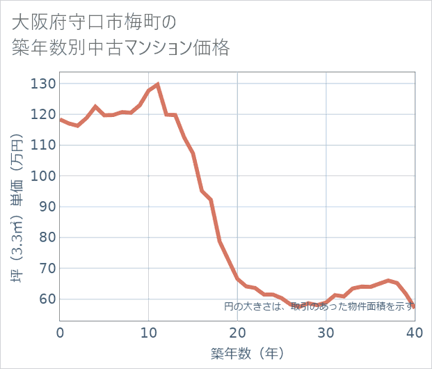 大阪府守口市梅町の築年数別の中古マンション坪単価