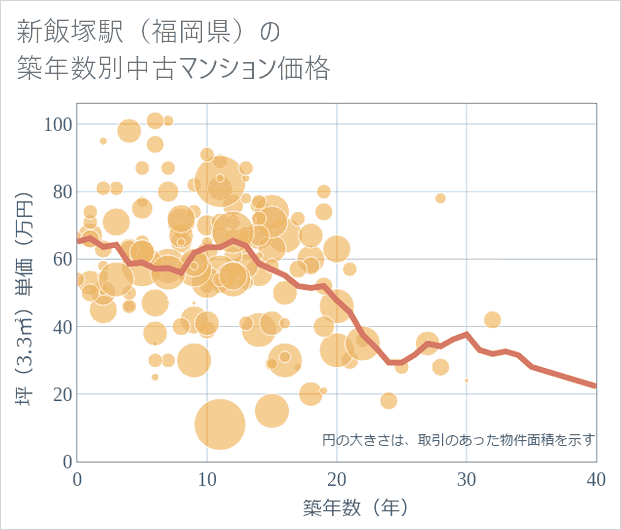 新飯塚駅(福岡県)の築年数別の中古マンション坪単価