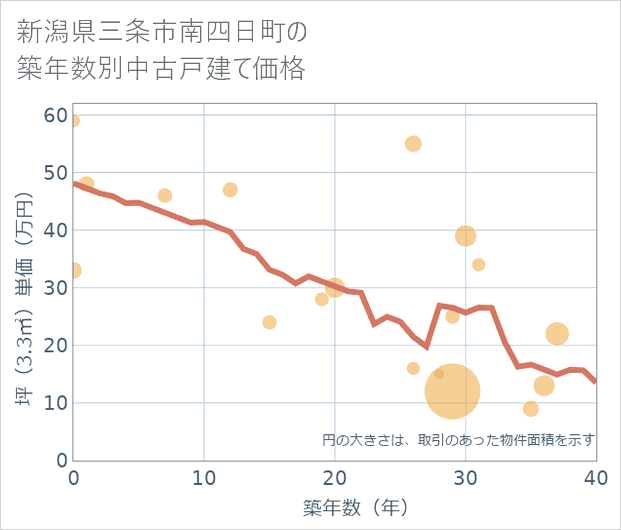 新潟県三条市南四日町の築年数別の中古戸建て坪単価