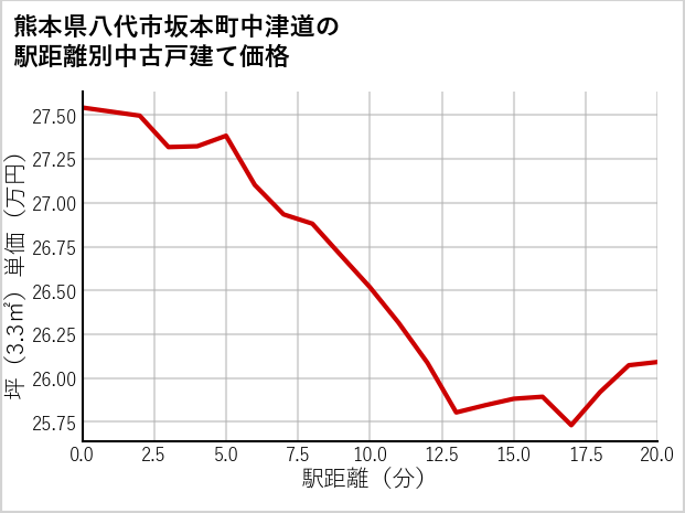 熊本県八代市坂本町中津道の徒歩距離別の中古戸建て坪単価