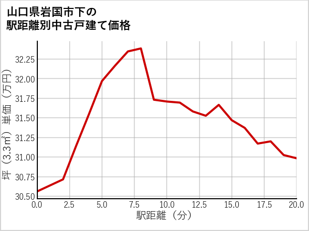 山口県岩国市下の徒歩距離別の中古戸建て坪単価