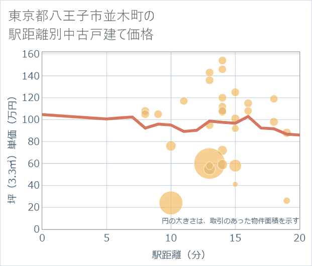 東京都八王子市並木町の徒歩距離別の中古戸建て坪単価