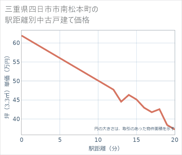 三重県四日市市南松本町の徒歩距離別の中古戸建て坪単価