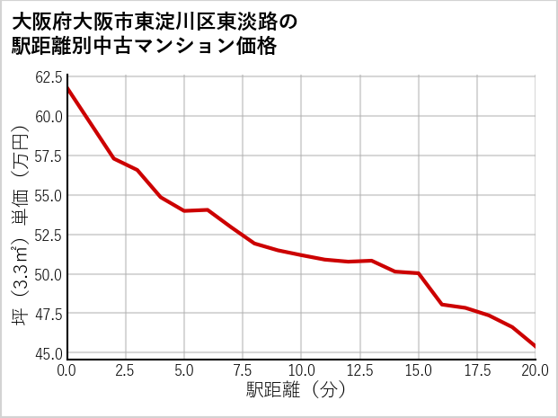 大阪府大阪市東淀川区東淡路の徒歩距離別の中古マンション坪単価