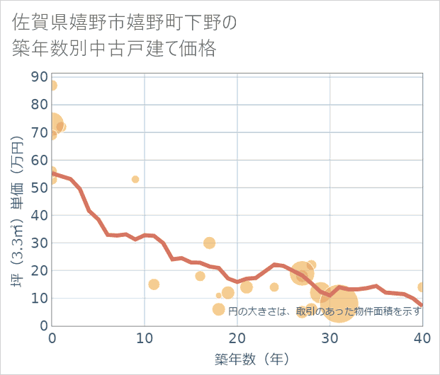 佐賀県嬉野市嬉野町下野の築年数別の中古戸建て坪単価