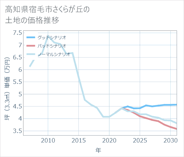 高知県宿毛市さくらが丘の土地価格推移