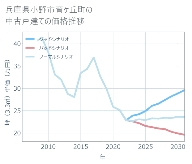 兵庫県小野市育ケ丘町の中古戸建て価格推移