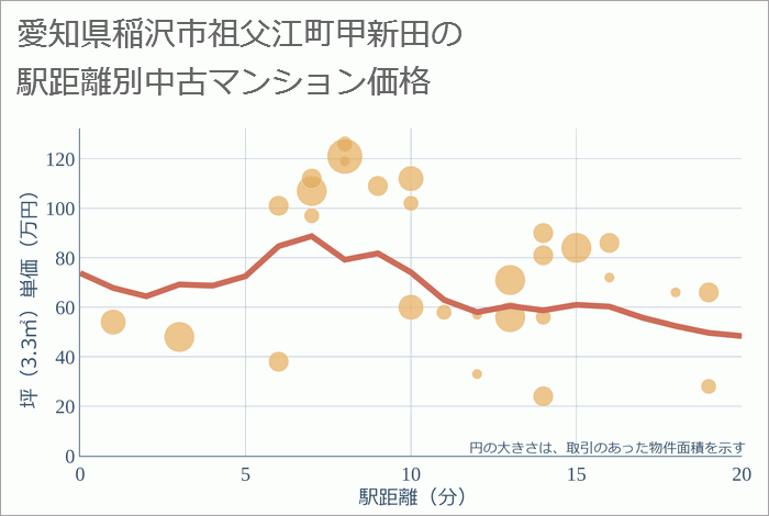 愛知県稲沢市祖父江町甲新田の徒歩距離別の中古マンション坪単価