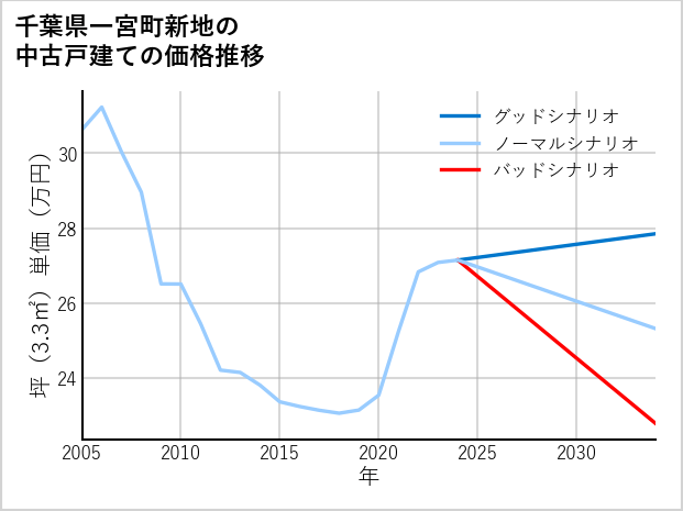 千葉県一宮町新地の中古戸建て価格推移